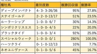 【菊花賞 血統データ分析】3連覇中のディープインパクトはコース替わりも杞憂か