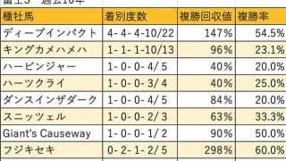 【富士S 血統データ分析】馬券妙味も見込めるディープインパクト