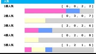 【菊花賞／人気傾向】圧倒的人気馬は好成績も、オッズ混戦なら“大波乱”の様相