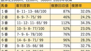 【菊花賞 枠順データ分析】一概に外枠不利とは言えないまでも、穴は内枠から出ている