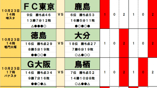 「サッカー批評のtoto予想」（第1262回）10月23・24日　熱い「残留直接対決」で大分トリニータが降格圏脱出!?　横浜FCも来季J1へまた一歩前進か