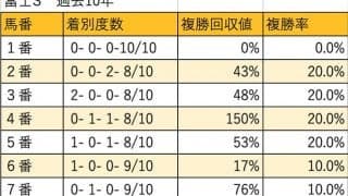 【富士S 枠順データ分析】人気馬は外枠を苦にしない。穴は中枠から