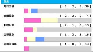 【天皇賞・秋／前走ローテ】毎日王冠組は最多勝利も勝率6.1%、データが後押しする別路線組とは
