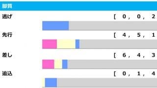 【天皇賞・秋／脚質傾向】上がり1～3位馬が「複勝率100％」　府中で末脚崩れないグランアレグリアは不動か