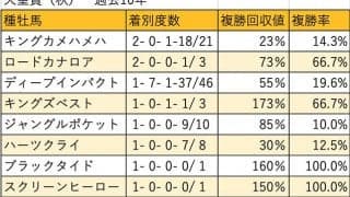 【天皇賞・秋 血統データ分析】直近3年はキングカメハメハ系種牡馬の産駒が勝利