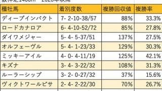 【スワンS 血統データ分析】道悪時に存在感を増すオルフェーヴル