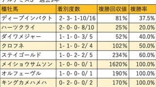 【アルテミスS 血統データ分析】ディープインパクトは好走数で一線を画すも半信半疑
