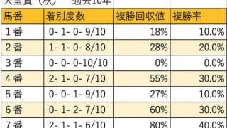 【天皇賞・秋 枠順データ分析】外枠不利。ただし内枠も馬券妙味無し