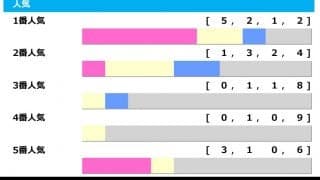 【天皇賞・秋／人気傾向】1番人気は素直に信頼も、押さえるべきは単勝回収率「431」の…