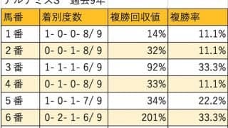 【アルテミスS 枠順データ分析】外枠の人気馬は堅実。内枠の人気馬は疑いたい
