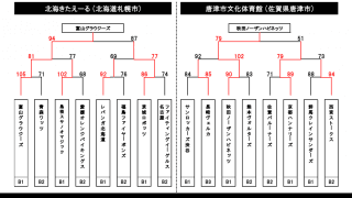 富山グラウジーズ、秋田ノーザンハピネッツ、信州ブレイブウォリアーズが4次ラウンド進出決定！　B2香川ファイブアローズは連日のB1アップセット - 第97回天皇杯