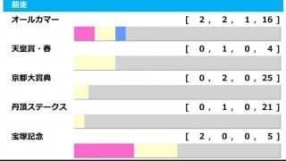 【アルゼンチン共和国杯／前走ローテ】昨年覇者・オーソリティの連覇なるか、距離別から見えてくる穴馬とは
