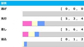 【アルゼンチン共和国杯／脚質傾向】逃げ馬の実績なし、府中長距離で上がり最速を記録した惨敗馬に注目