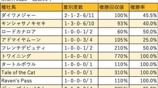 【京王杯2歳S 血統データ分析】常に上位を賑わすダイワメジャー