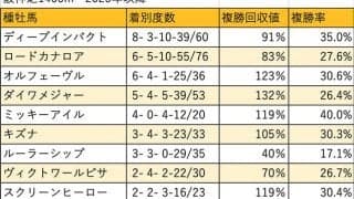 【ファンタジーS 血統データ分析】昨年は新種牡馬ミッキーアイルの産駒がレコードV