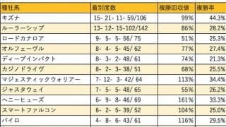 【みやこS 血統データ分析】カジノドライヴは1着付けに妙味あり