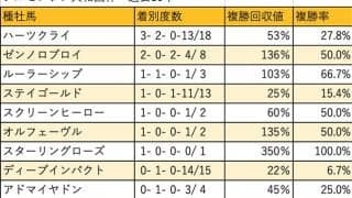 【アルゼンチン共和国杯 血統データ分析】ステイゴールド系が3年連続で好走中