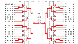 能代科技、残り10秒の逆転勝ち - 61-60で秋田西を下しウインターカップ2021出場権獲得
