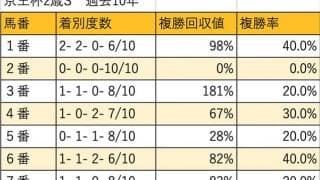 【京王杯2歳S 枠順データ分析】外枠が善戦も、差し馬狙いなら内枠から