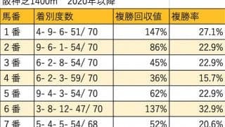 【ファンタジーS 枠順データ分析】内枠有利が色濃く8枠は苦戦