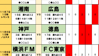 「サッカー批評のtoto予想」（第1263回）11月6・7日　J1残留争いで明暗!?　ベガルタ仙台は苦しく、神奈川勢はやや前進か　J2頂上対決はドローで昇格持ち越し!?