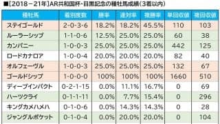 【アルゼンチン共和国杯／血統傾向】オルフェーヴル産駒が中心視も、一発あるのは「トニービンの血」