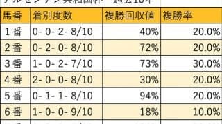【アルゼンチン共和国杯 枠順データ分析】7枠8枠が苦戦傾向も、上位人気馬は枠順不問