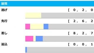 【エリザベス女王杯／脚質傾向】阪神開催の女王決定戦、ポイントは「上がり最速」　注目すべき人気馬とは
