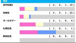 【エリザベス女王杯／前走ローテ】最多連対は前走「府中牝馬S組」も、複勝率42.9％を誇る別路線組に注目