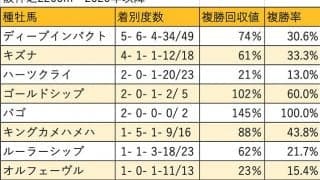 【エリザベス女王杯 血統データ分析】ディープインパクト、キズナの父子が種牡馬として好成績を残す
