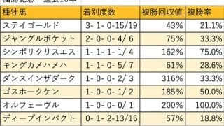 【福島記念 血統データ分析】近年はステイゴールド系の活躍が目覚ましい