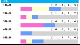 【エリザベス女王杯／人気傾向】昨年勝利も1番人気が不調な女王決定戦　注目すべきは5年連続好走中の「3番人気」