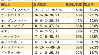 【デイリー杯2歳S 血統データ分析】世代限定戦での好走が目立つキングカメハメハ