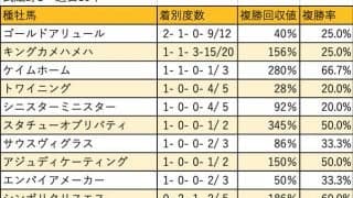 【武蔵野S 血統データ分析】キングカメハメハ産駒が2年連続でヒモ荒れを演出