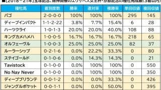 【エリザベス女王杯／血統傾向】阪神芝2200mで活気づく「ヌレイエフ」　該当する穴馬に“大駆け”警報