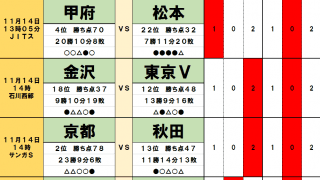 「サッカー批評のtoto予想」（第1266回）11月13・14日　明暗を分ける「得意なアウェイゲーム」？　ヴァンフォーレ甲府は痛い引き分けに!?