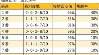 【福島記念 枠順データ分析】内枠有利は明白。二桁馬番からの勝ち切りは難しい