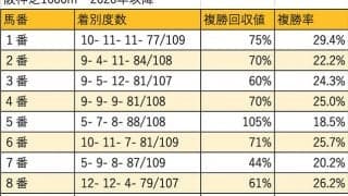 【デイリー杯2歳S 枠順データ分析】少頭数では内枠有利の傾向が強い