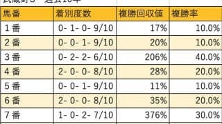 【武蔵野S 枠順データ分析】中枠が好成績。8枠の追い込み馬は差し損ねがち