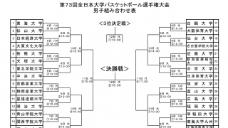 第73回全日本大学バスケットボール選手権大会の組み合わせ・競技日程が発表に