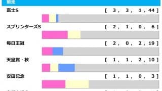 【マイルCS／前走ローテ】マイル組が好成績も、京成杯AH組は馬券内率0％でグレナディアガーズらに警鐘