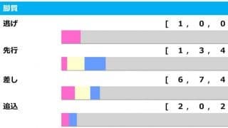 【マイルCS／脚質傾向】最多勝利の差しを押えるべきも、「上がり最速馬」に不安データあり