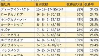 【マイルCS 血統データ分析】ディープインパクトは牝馬、ロードカナロアは牡馬が活躍
