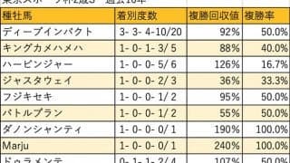 【東京スポーツ杯2歳S 血統データ分析】新種牡馬として結果を残したドゥラメンテ