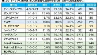 【マイルCS／血統傾向】オッズ10倍以上で“激走”率80％　阪神芝にフィットする「ロベルト」
