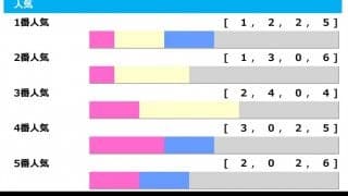 【マイルCS／人気傾向】連対率60.0%の3番人気を素直に信頼も、押さえるべき単回収率「250」の…