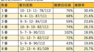 【マイルCS 枠順データ分析】枠順別成績に大きな偏りは見られない
