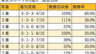 【東京スポーツ杯2歳S 枠順データ分析】頭数が多い時ほど1枠に注目したい