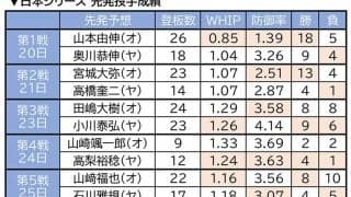 【プロ野球】日本シリーズ初戦は山本由伸vs.奥川恭伸か　両者の圧巻スタッツを振り返る