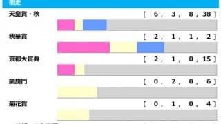 【ジャパンC／前走ローテ】天皇賞・秋組が最多6勝と圧倒的も、コントレイルの気になる点とは
